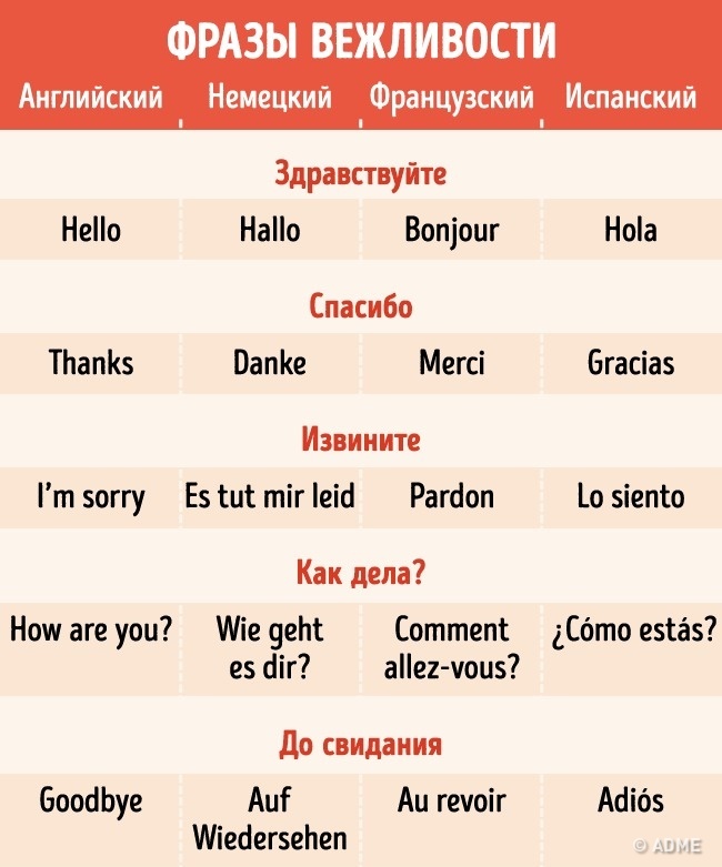 20 найбільш потрібних фраз на п’яти популярних мовах