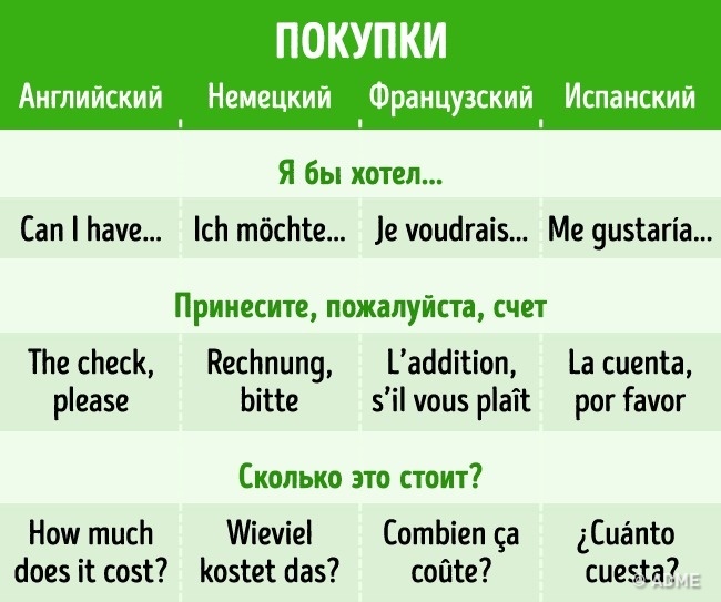 20 найбільш потрібних фраз на п’яти популярних мовах