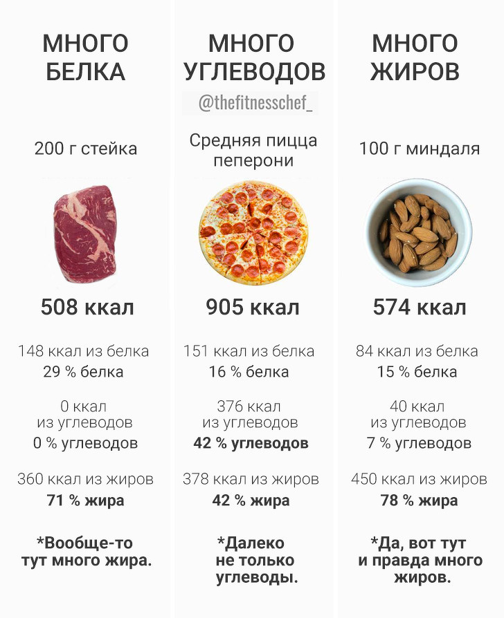 20 шкідливих міфів про їжу, з-за яких ми програємо бій із зайвими кілограмами