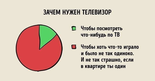 23 графіка, які точно описують наше життя