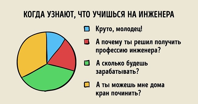 23 графіка, які точно описують наше життя