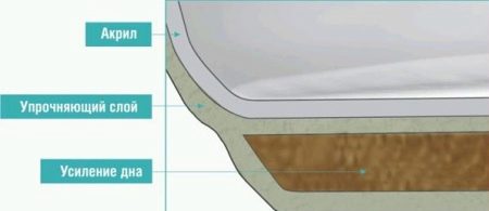 Сидячі акрилові ванни: огляд моделей з розмірами 120х70 см і 100х70 см, переваги і недоліки міні-ванн