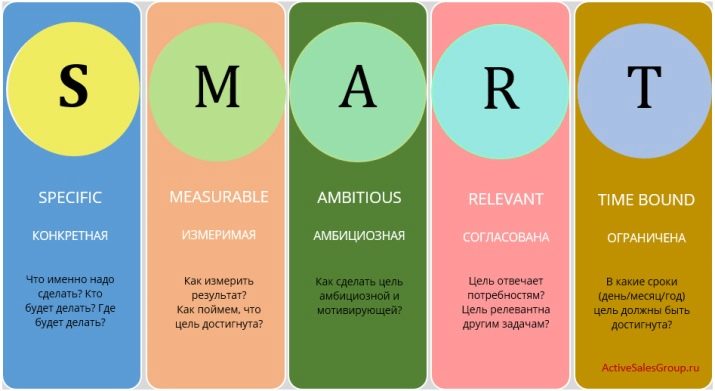 SMART-цілі: розшифровка слова і постановка задач, приклади системи і принцип технології