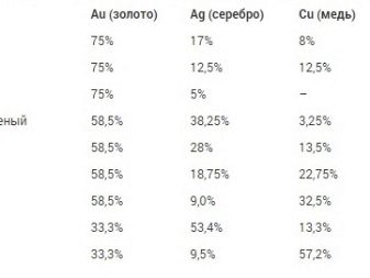 Золото 585 проби (39 фото): що це таке? Хороша проба? Склад у відсотках і щільність, температура плавлення