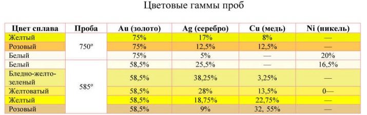 Золото 585 проби (39 фото): що це таке? Хороша проба? Склад у відсотках і щільність, температура плавлення